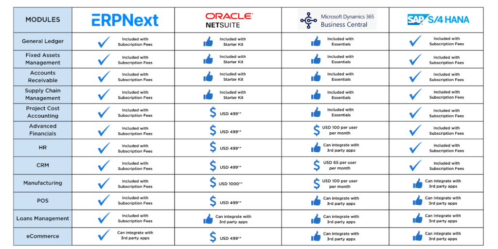 ERPNext vs Competing Cloud-based ERP Offerings